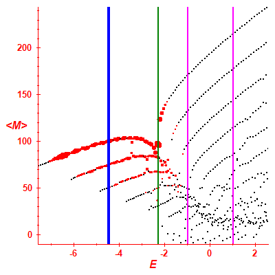 Peres lattice <M>